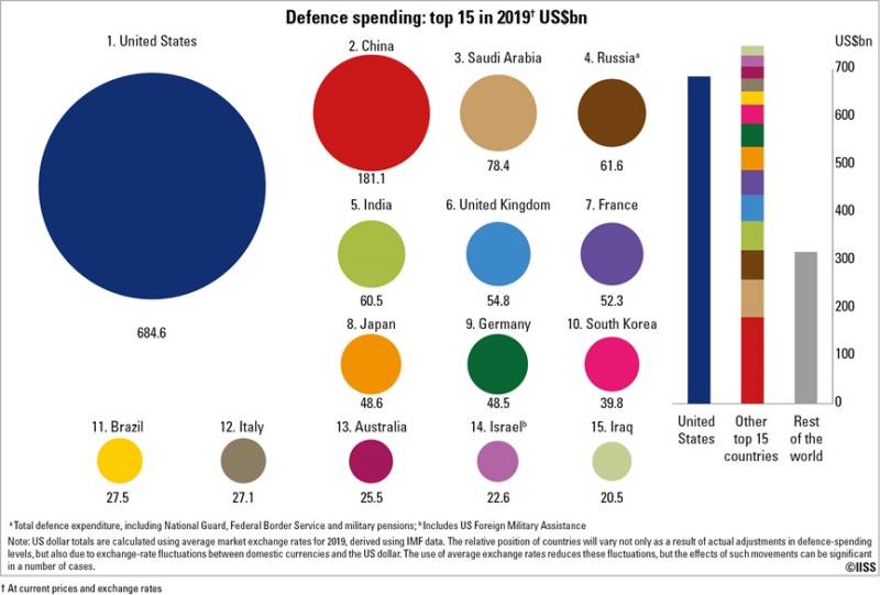 Biggest jump in world defence spending in 10 years: study