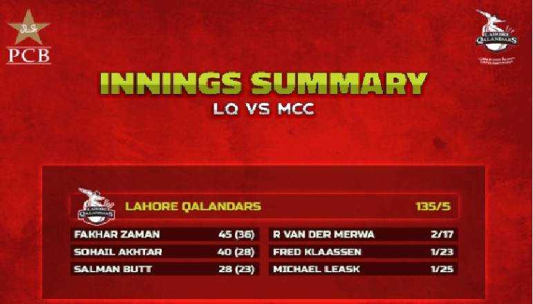 Lahore Qalandars give 136-run target to MCC