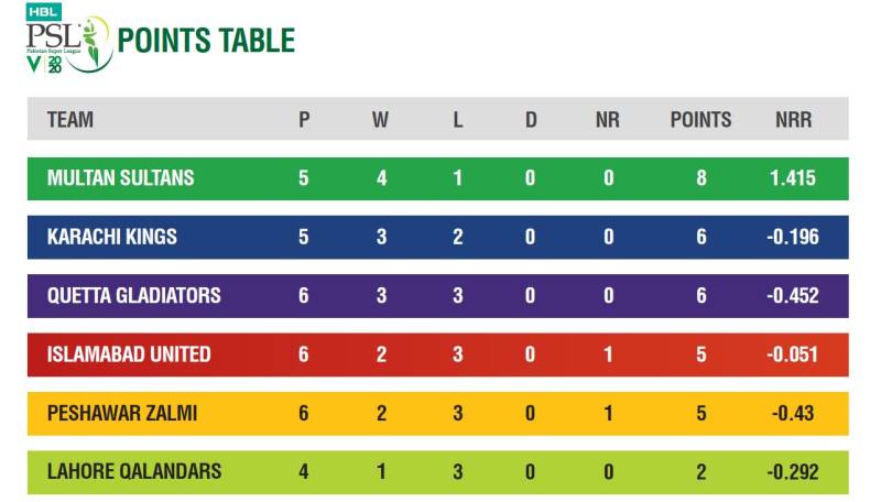 PSL 2020 stats after 16 matches