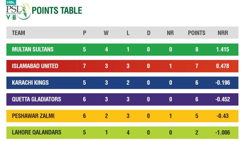 PSL 2020 in numbers after 17 matches