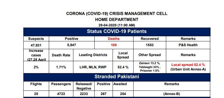 52% corona cases locally transmitted in Punjab: Govt data