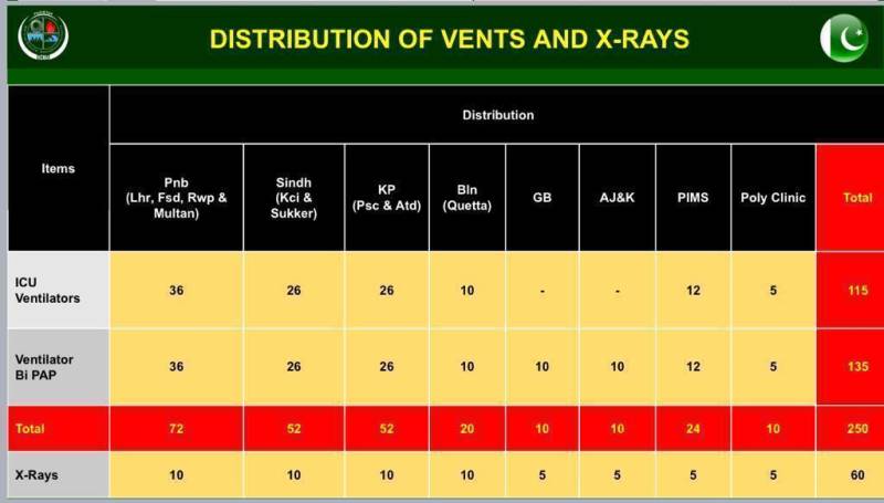 NCOC adds 250 more ventilators in hospitals to fight coronavirus