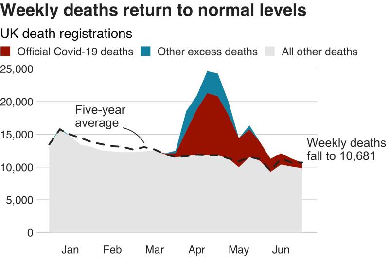 After 65,000 excess deaths, UK figures return to normal