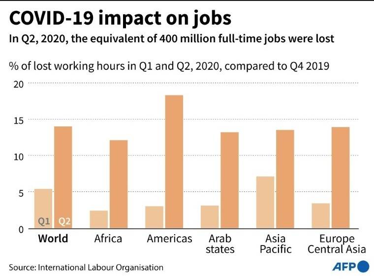 Global employment crisis deepening, equivalent of 400 mn jobs lost: UN