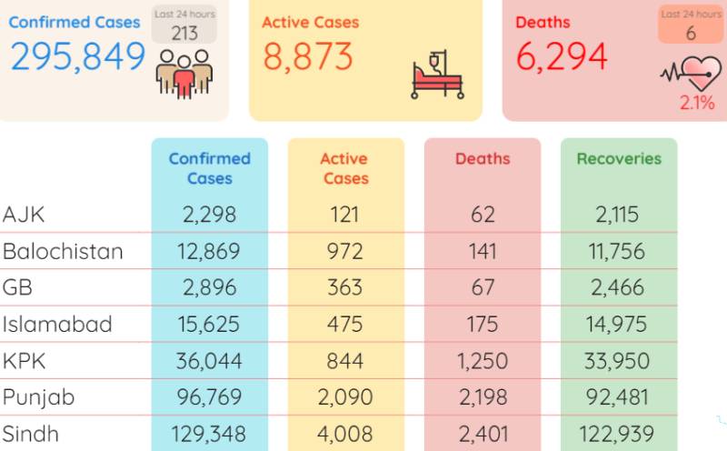 Pakistan records only 213 new coronavirus cases with six deaths