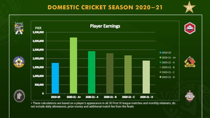 A+ category domestic player can earn over Rs3million