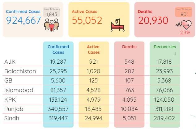 Pakistan posts 80 coronavirus deaths, 1,843 infections in a day