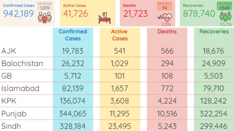 Pakistan reports 34 new deaths, 1019 coronavirus cases