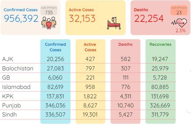 Corona deaths, infections plummet as Pakistan lifts more restrictions