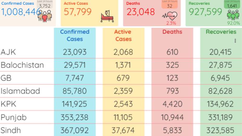 Positivity ratio reaches 7.51 per cent as Pakistan reports 3752 new coronavirus cases