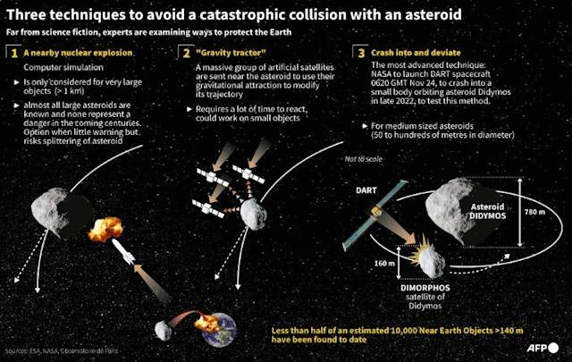 NASA launches spacecraft to kick an asteroid off course