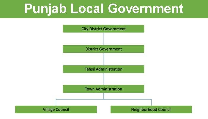 Punjab LG Department issues ‘financial guideline’ for inactive district councils