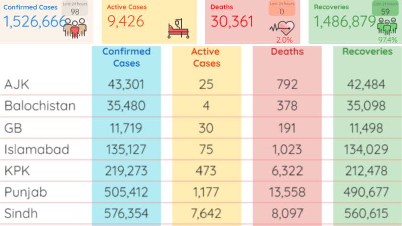 Covid-19 on decline as positivity ratio remains 0.43pc with no fatality