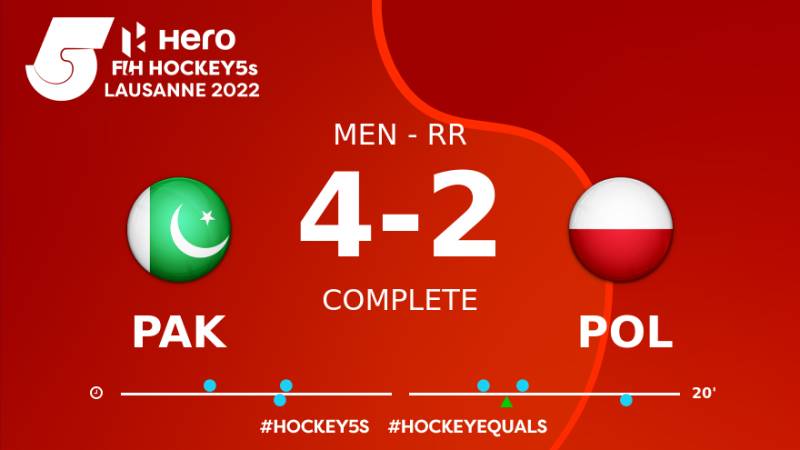 Pakistan beat Poland 4-2 at FIH five-a-side event