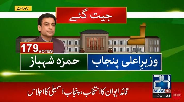 Hamza declared re-elected Punjab CM