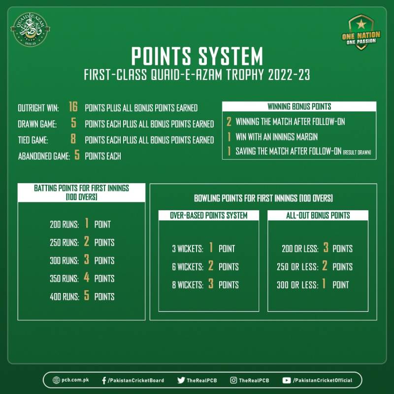 Quaid-e-Azam Trophy 2022-23 Squads And Schedule Announced