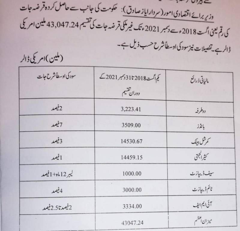 PTI govt obtained $43.4 billion loans from Aug 2018 to Dec 2021