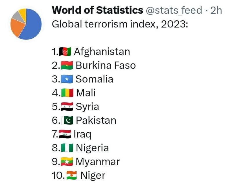 Pakistan among ten states affected by terrorism in 2022