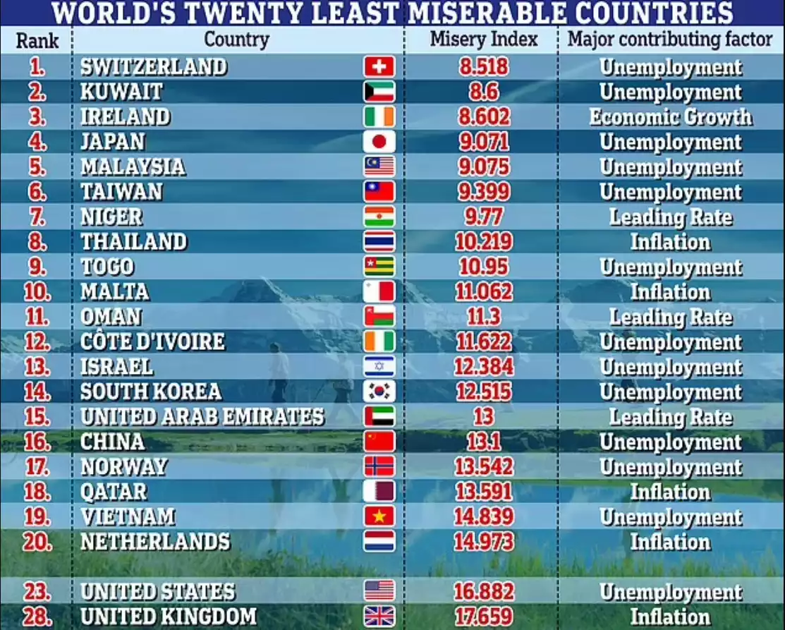 World's least miserable countries revealed