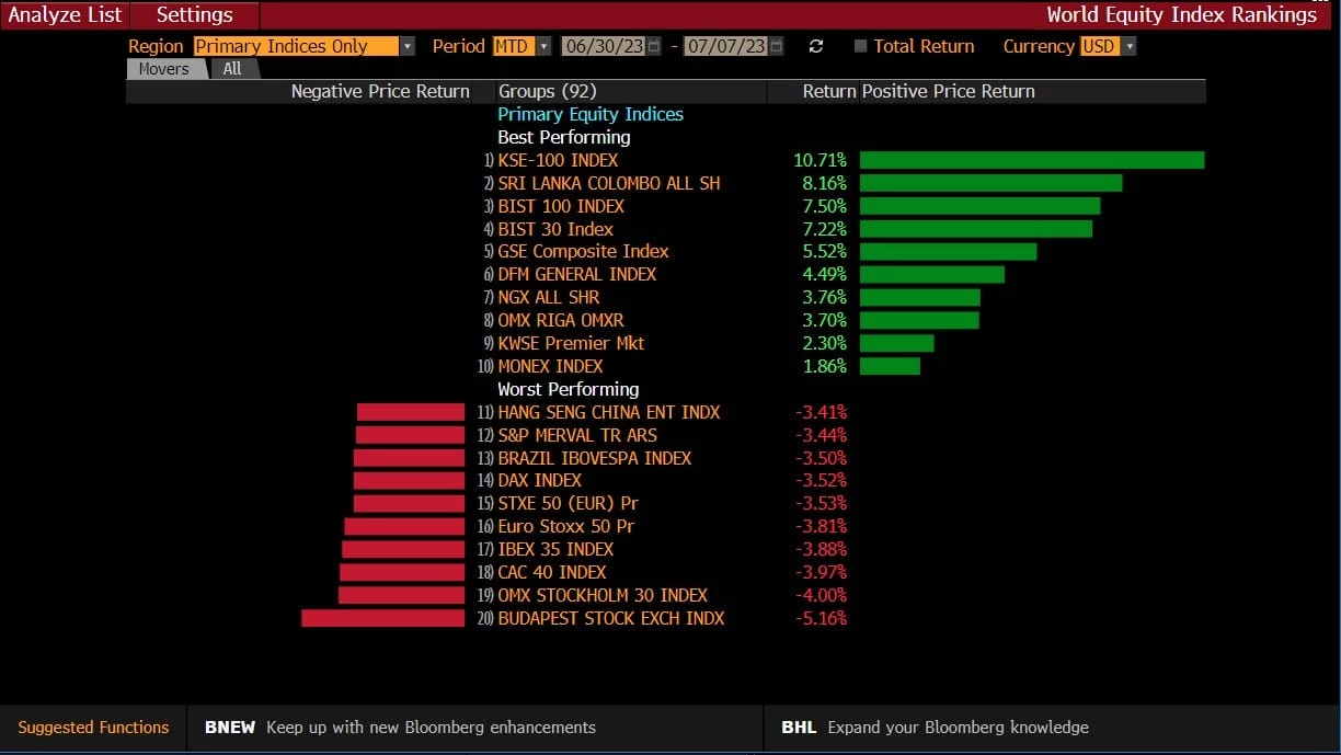 Pakistan Stock Exchange outperforms global counterparts