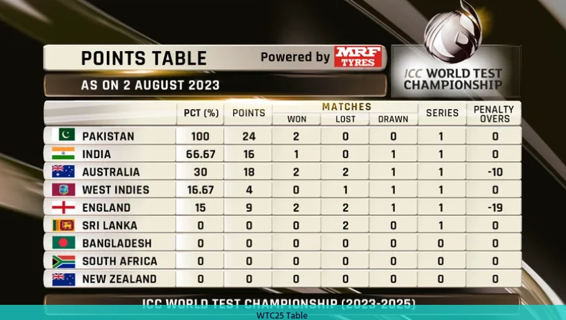 Pakistan lead the way in WTC25 standings after Ashes penalties