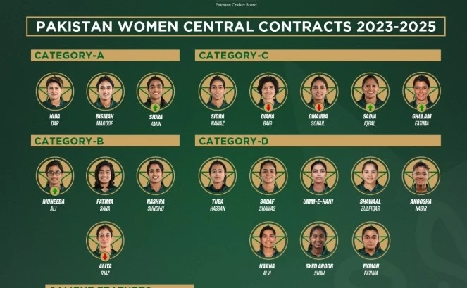 PCB awards central contracts to 20 women cricketers including 4 uncapped players