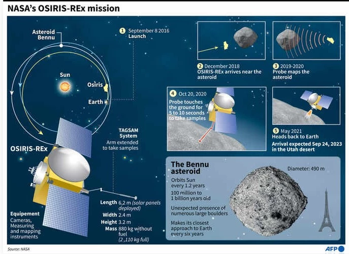 Historic NASA asteroid mission set for perilous return