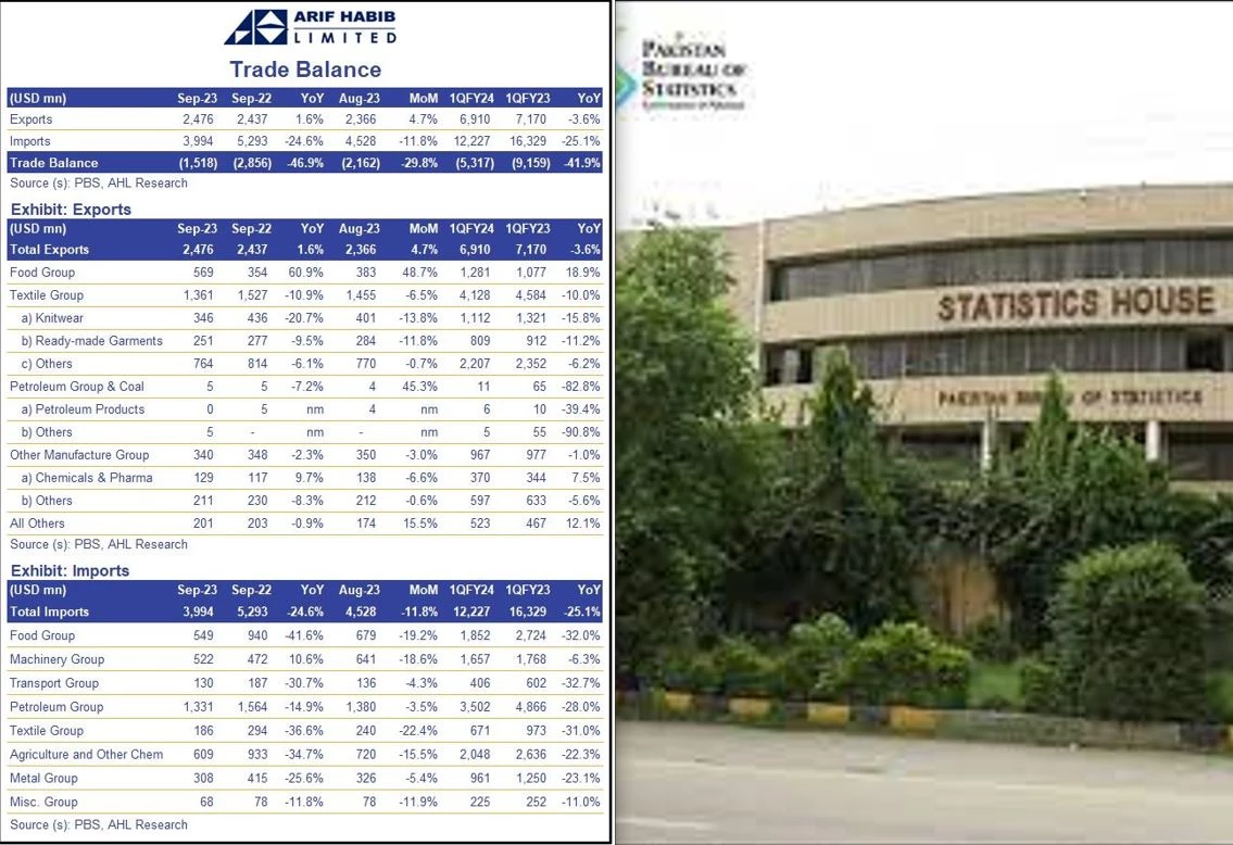 Pakistan's trade deficit shrinks by 47% in Sep 2023