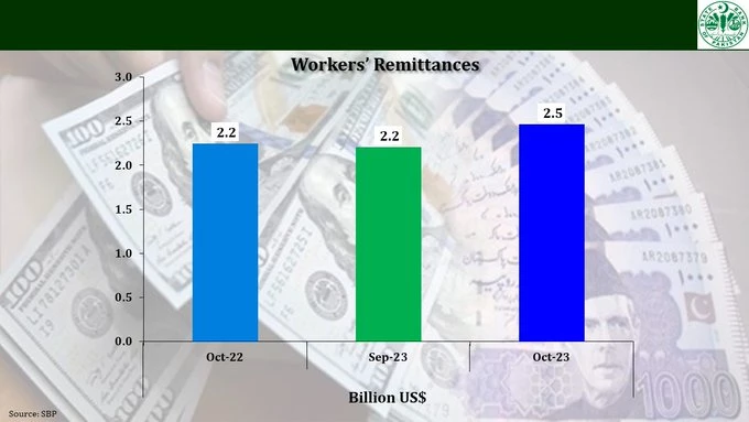 Remittances up by 11.5% amid crackdown on currency hoarders, smugglers