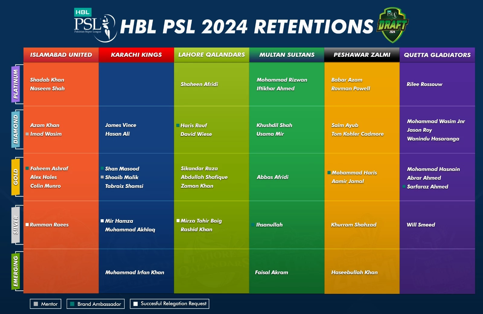 Franchises announce player retentions for PSL 2024