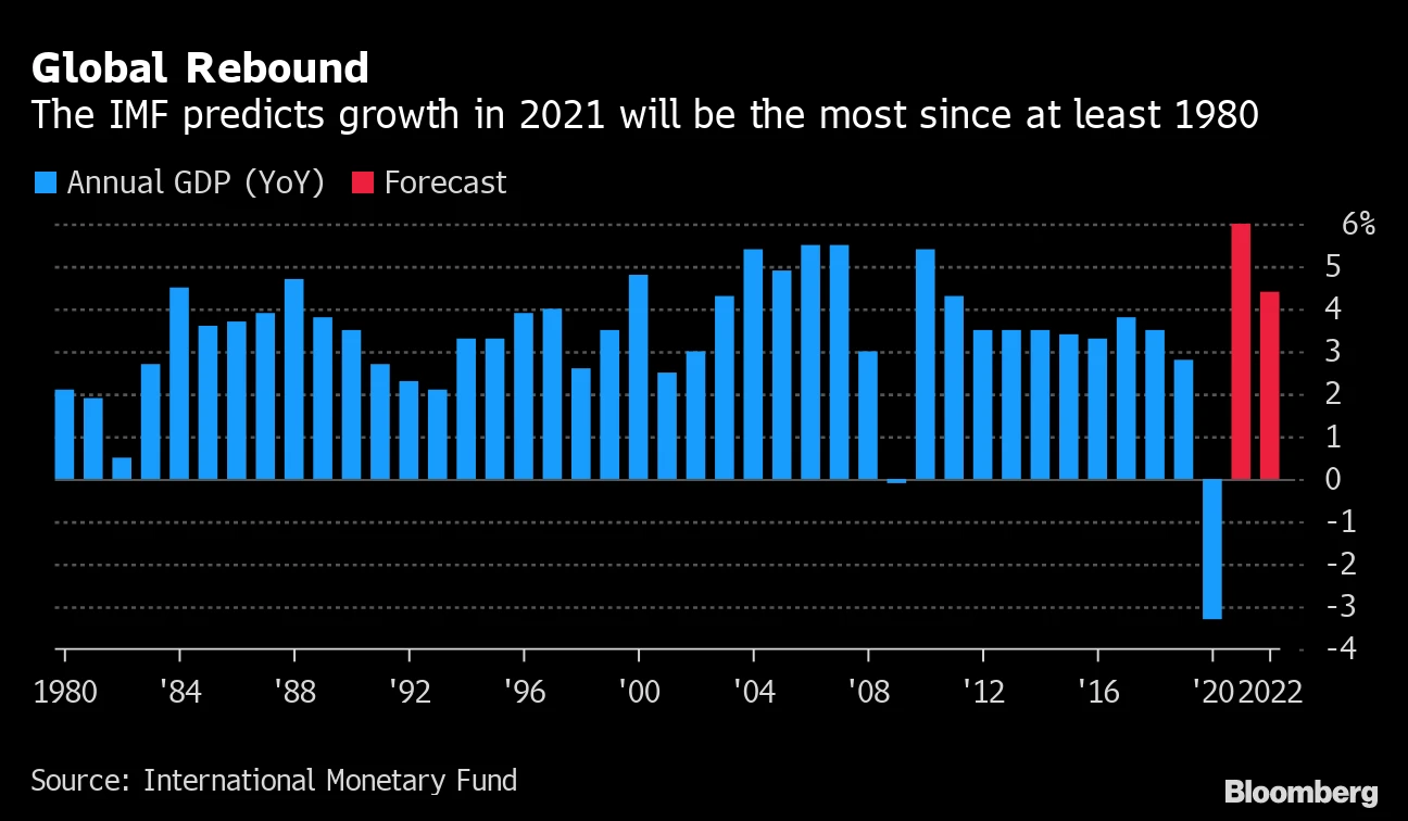 IMF lifts global growth forecast but signals pessimism over medium term