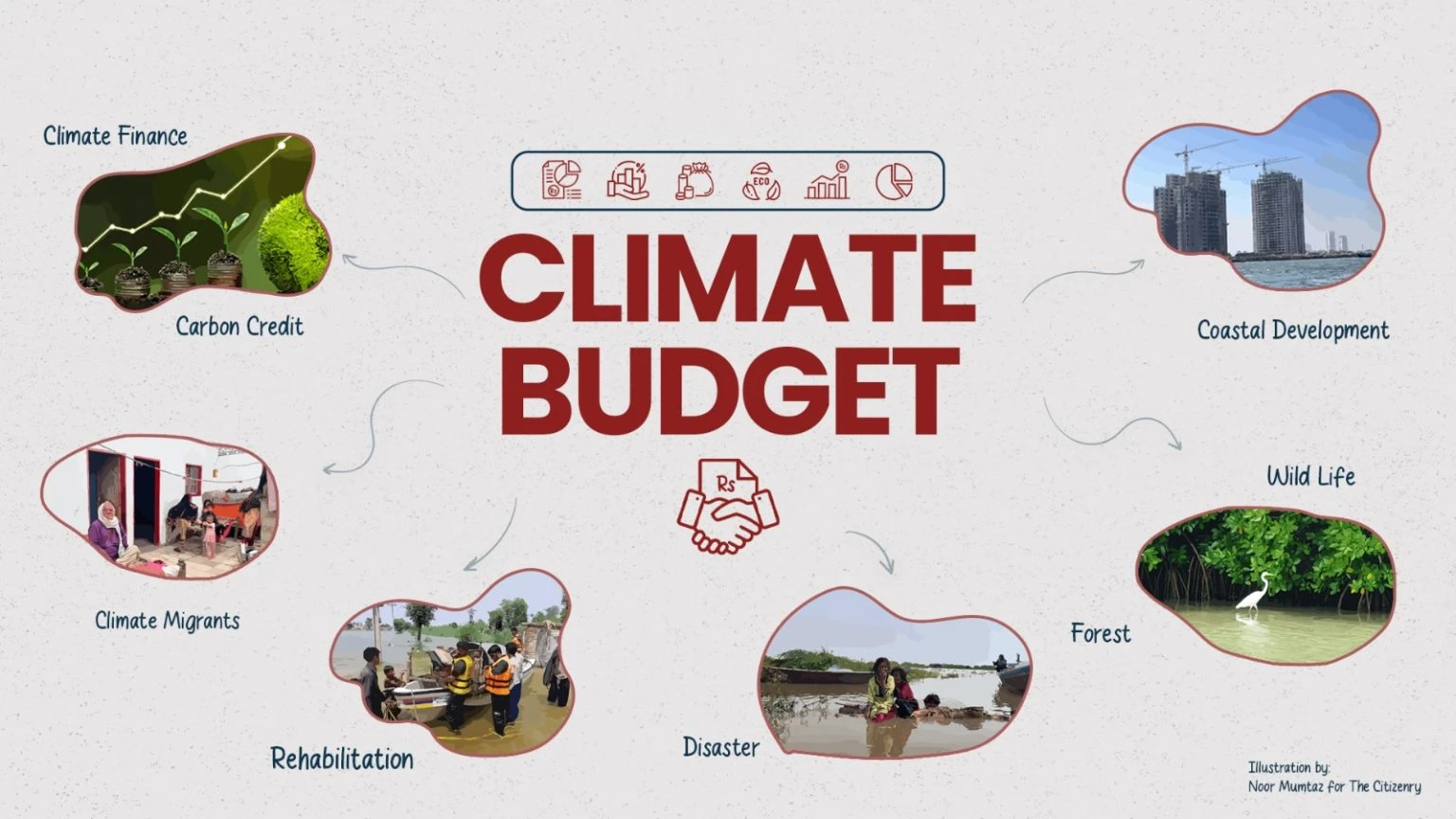 300% hike in climate change budget proposed at IMF's direction