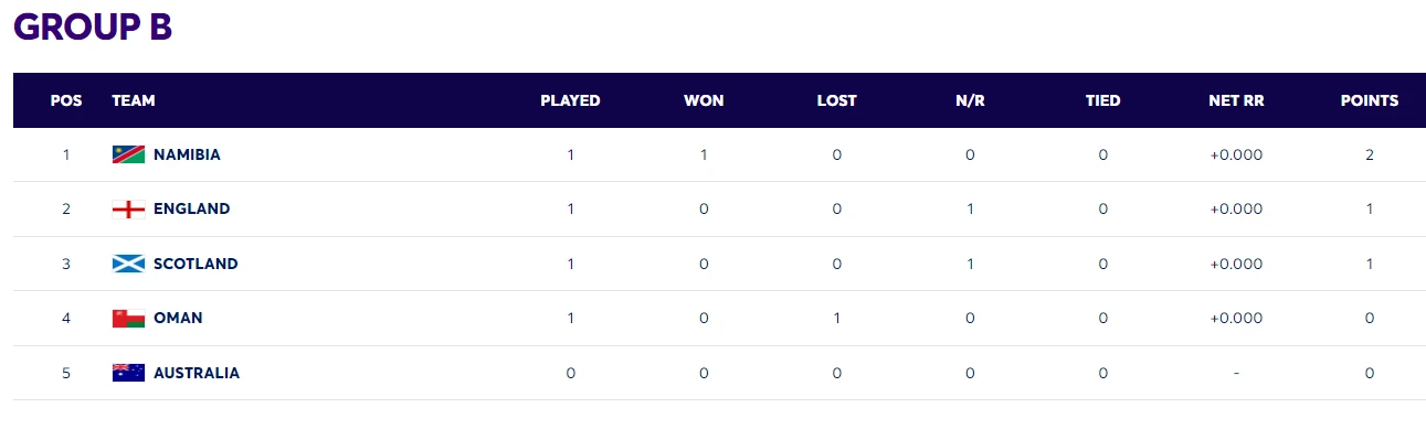 T20 World Cup 2024 points table after India vs Ireland match