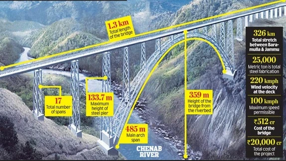 Another violation: India entrench strategic bridge to get control of Disputed Kashmir