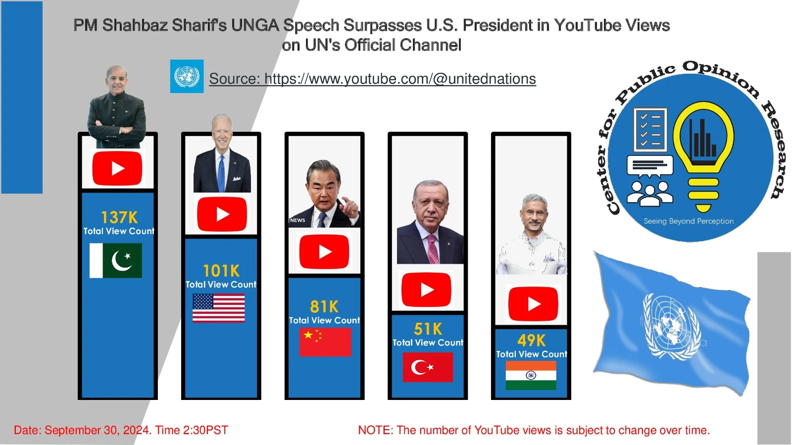 1.37m viewers watch PM Sharif’s live address at UNGA