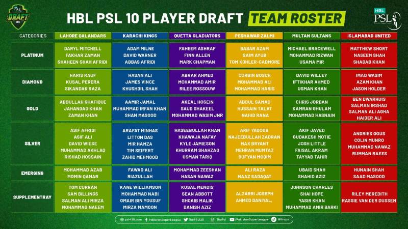 Sarfaraz Ahmad remained unpicked as franchises complete PSL 2025 squads